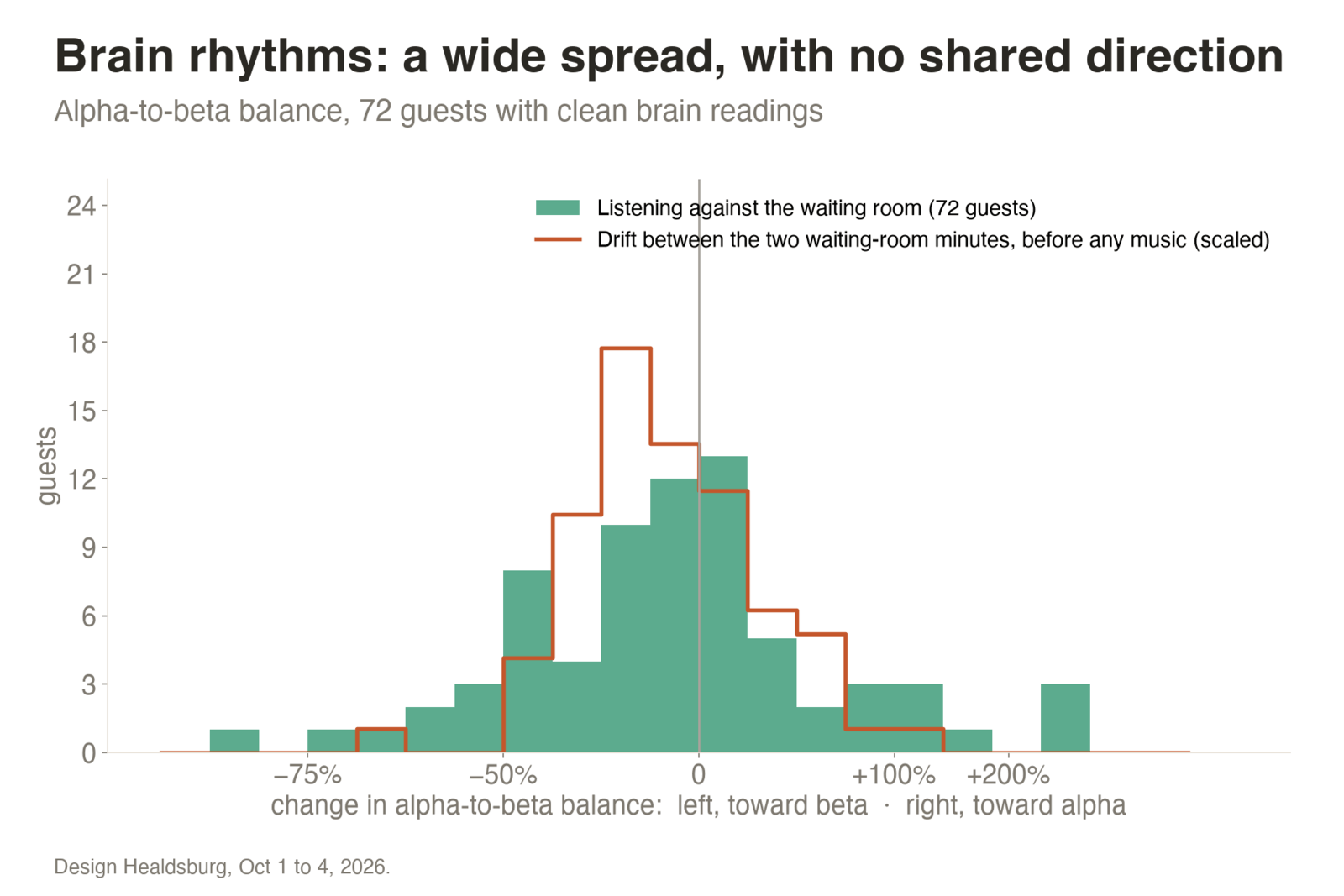 Histogram of alpha-to-beta change for 72 guests: one wide spread around zero