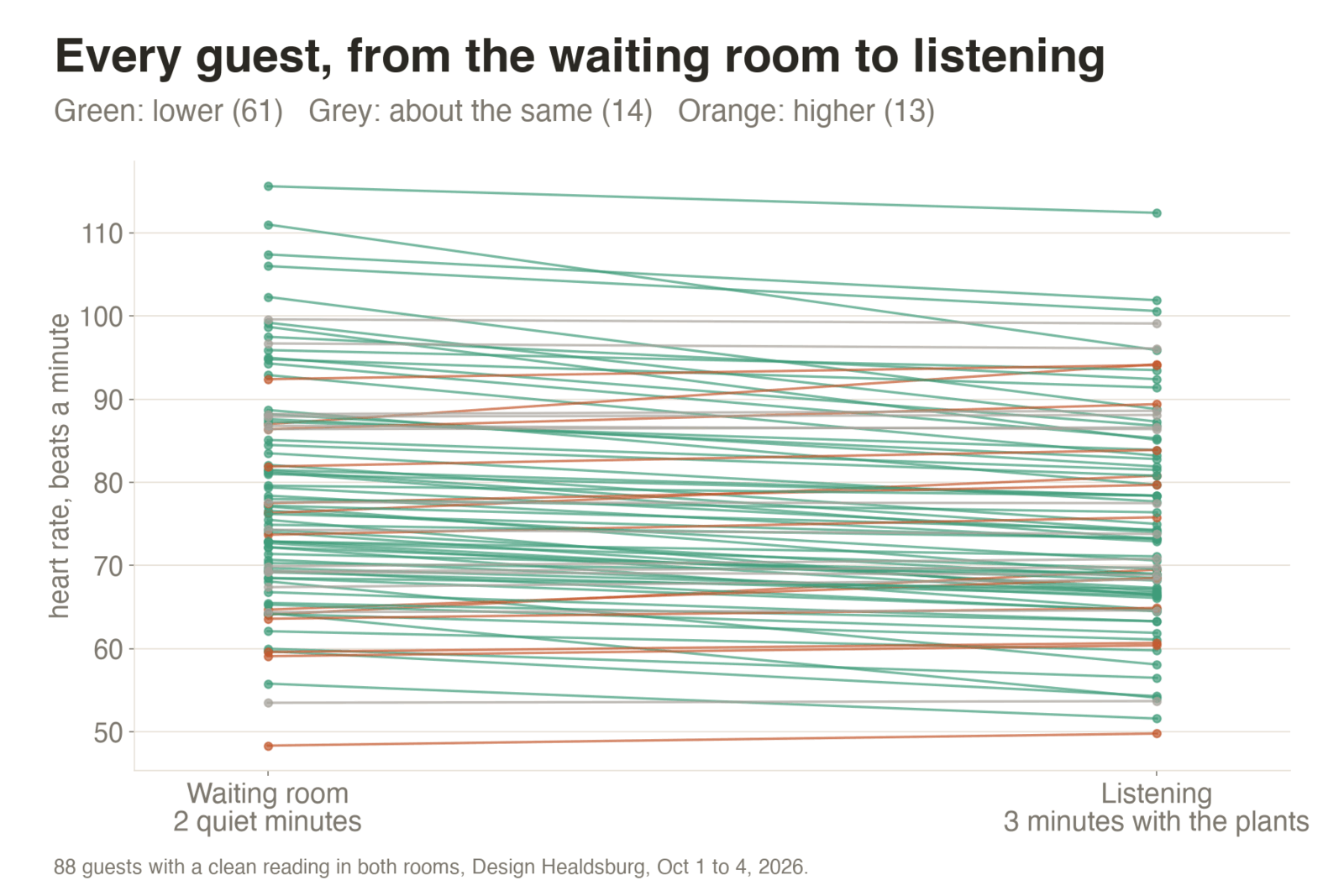 Slope chart of every guest's heart rate, waiting room to listening: 61 lines go down, 14 stay level, 13 go up