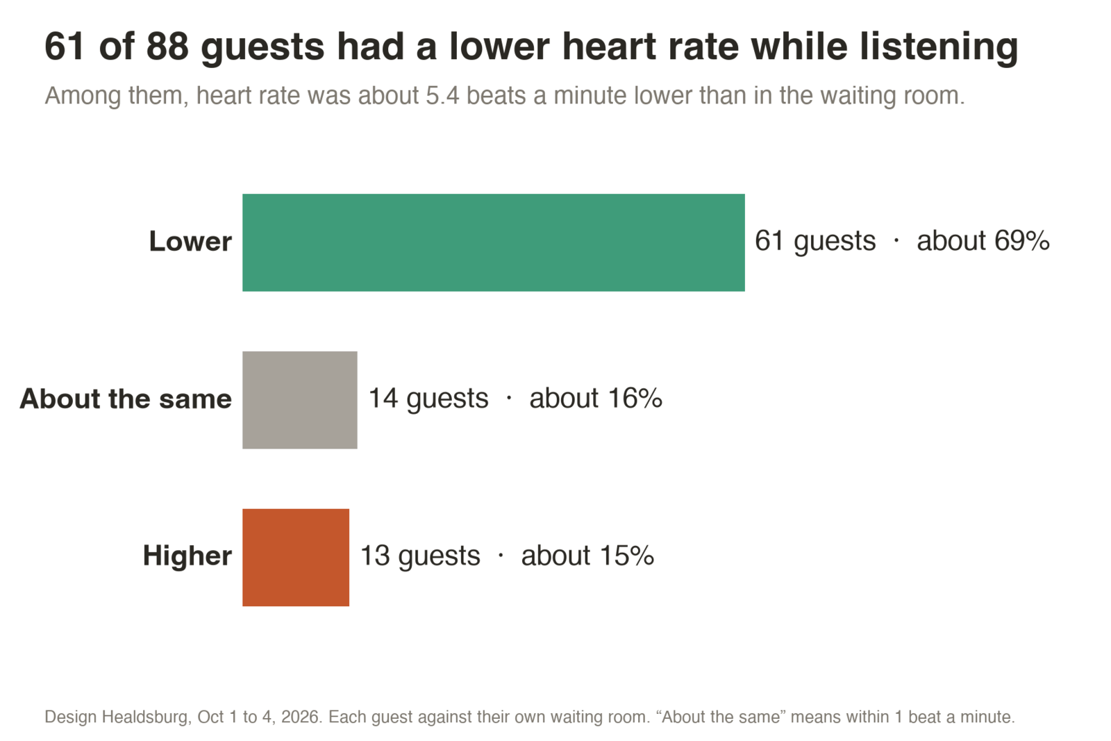 Bar chart: 61 of 88 guests had a lower heart rate while listening, 14 about the same, 13 higher