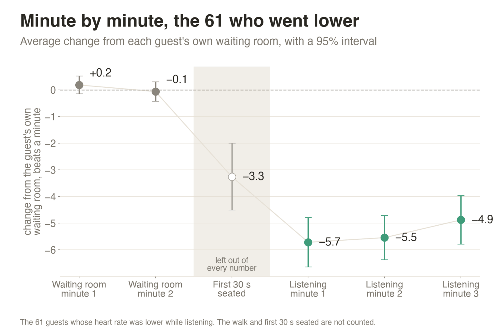 Chart of the 61 guests whose heart rate came down: about level in the waiting room, then about 5.7, 5.5 and 4.9 beats a minute lower in the three minutes of listening